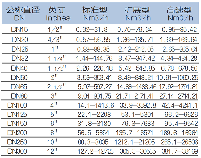 DN125熱式氣體質(zhì)量流量計流量范圍表