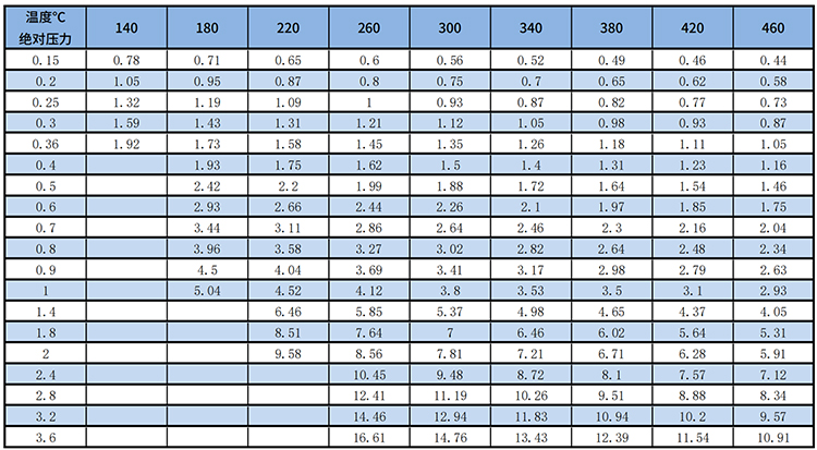 dn600渦街式流量計過熱蒸汽質量范圍表