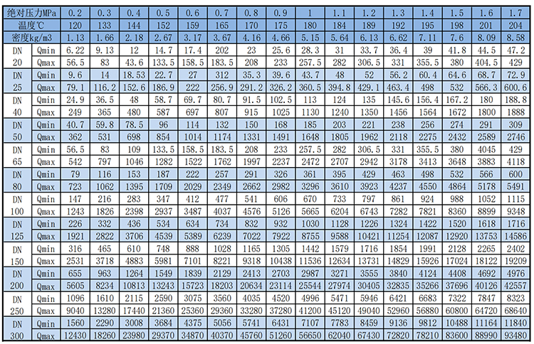 管道式渦街流量計飽和蒸汽質量范圍表