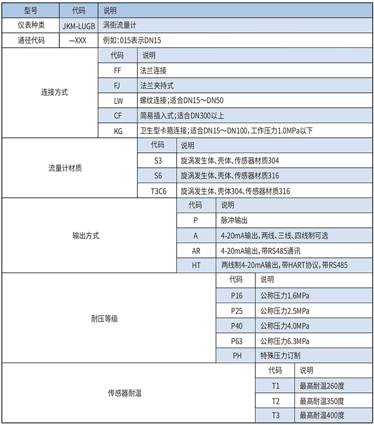 管道式渦街流量計選型范圍表
