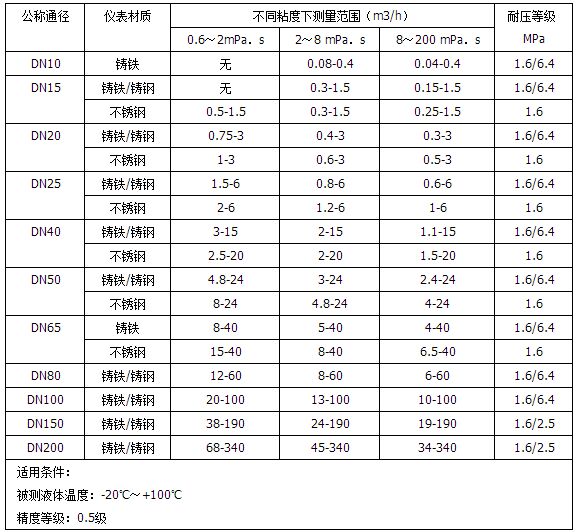 腰輪流量計(jì)流量范圍對照表