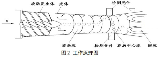 不銹鋼旋進旋渦流量計工作原理圖