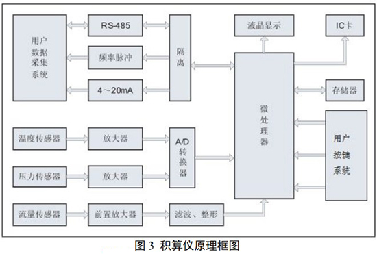 不銹鋼旋進旋渦流量計積算儀原理圖