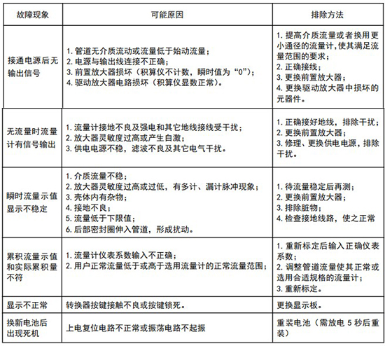 不銹鋼旋進旋渦流量計常見故障分析表